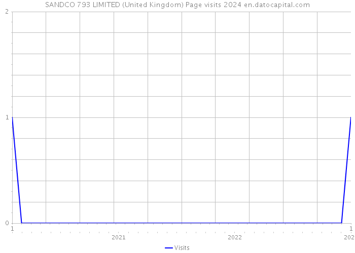SANDCO 793 LIMITED (United Kingdom) Page visits 2024 