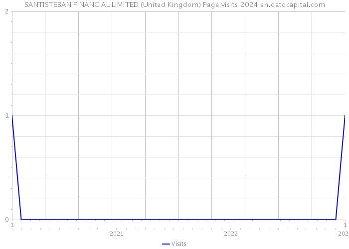 SANTISTEBAN FINANCIAL LIMITED (United Kingdom) Page visits 2024 