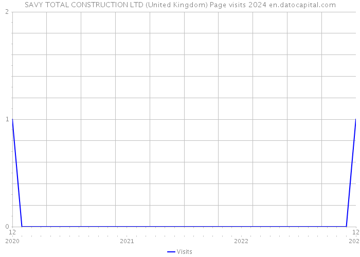 SAVY TOTAL CONSTRUCTION LTD (United Kingdom) Page visits 2024 