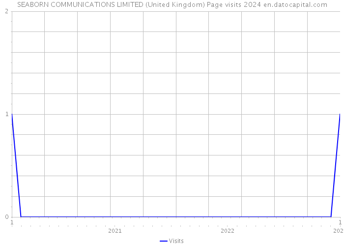 SEABORN COMMUNICATIONS LIMITED (United Kingdom) Page visits 2024 