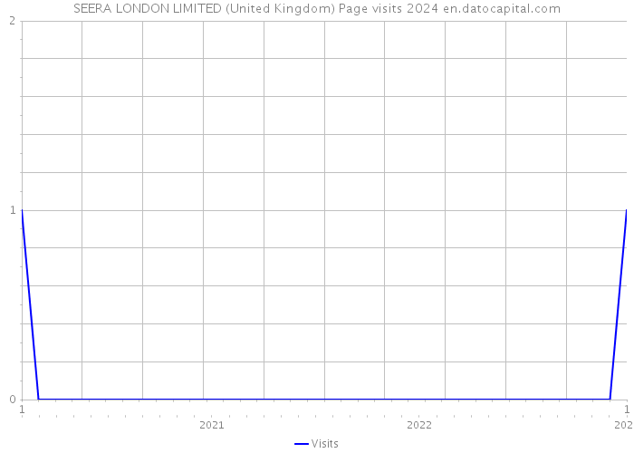 SEERA LONDON LIMITED (United Kingdom) Page visits 2024 