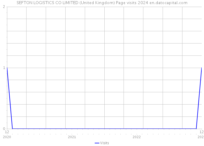 SEFTON LOGISTICS CO LIMITED (United Kingdom) Page visits 2024 