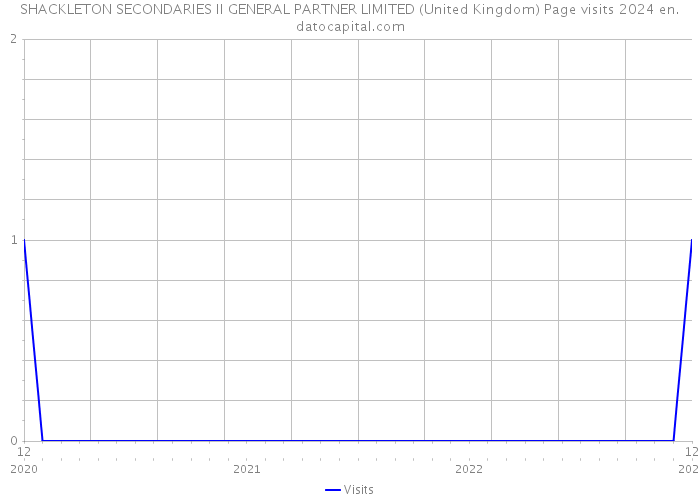 SHACKLETON SECONDARIES II GENERAL PARTNER LIMITED (United Kingdom) Page visits 2024 
