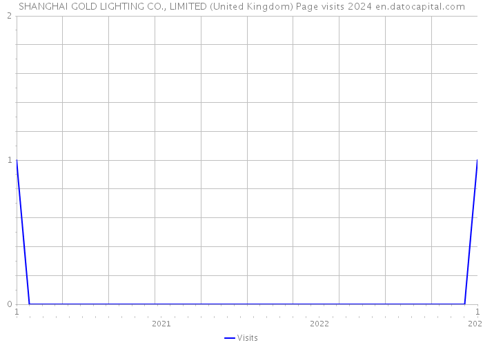 SHANGHAI GOLD LIGHTING CO., LIMITED (United Kingdom) Page visits 2024 