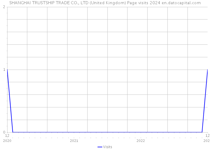 SHANGHAI TRUSTSHIP TRADE CO., LTD (United Kingdom) Page visits 2024 
