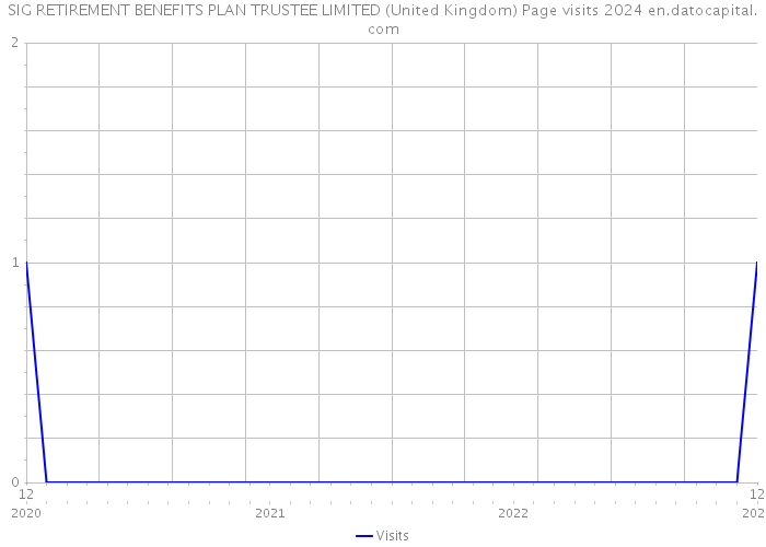 SIG RETIREMENT BENEFITS PLAN TRUSTEE LIMITED (United Kingdom) Page visits 2024 