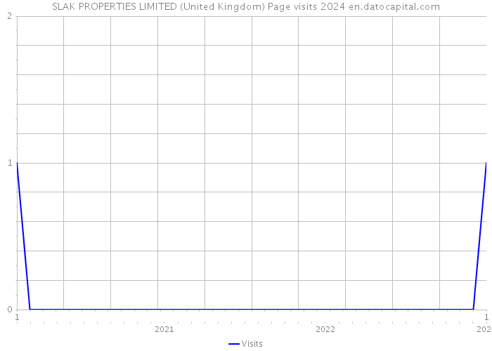 SLAK PROPERTIES LIMITED (United Kingdom) Page visits 2024 