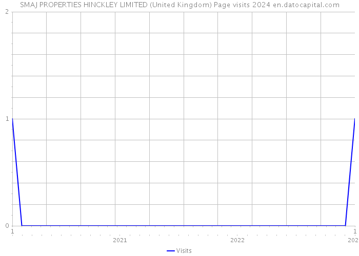SMAJ PROPERTIES HINCKLEY LIMITED (United Kingdom) Page visits 2024 