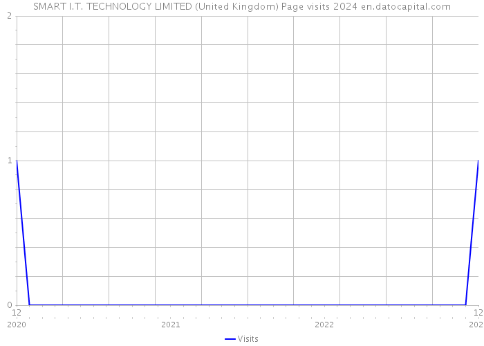 SMART I.T. TECHNOLOGY LIMITED (United Kingdom) Page visits 2024 