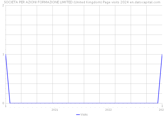 SOCIETA PER AZIONI FORMAZIONE LIMITED (United Kingdom) Page visits 2024 