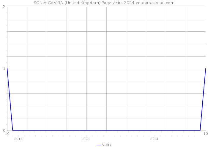 SONIA GAVIRA (United Kingdom) Page visits 2024 