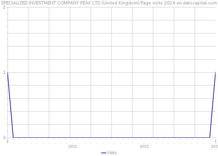 SPECIALIZED INVESTMENT COMPANY PEAK LTD (United Kingdom) Page visits 2024 