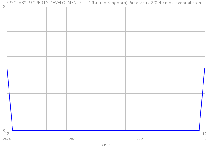 SPYGLASS PROPERTY DEVELOPMENTS LTD (United Kingdom) Page visits 2024 