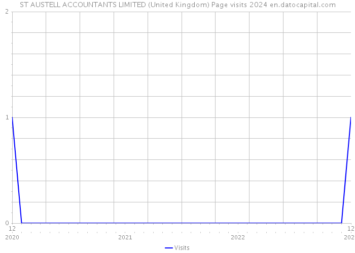 ST AUSTELL ACCOUNTANTS LIMITED (United Kingdom) Page visits 2024 