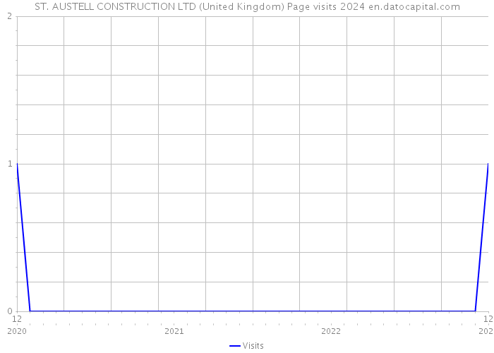 ST. AUSTELL CONSTRUCTION LTD (United Kingdom) Page visits 2024 