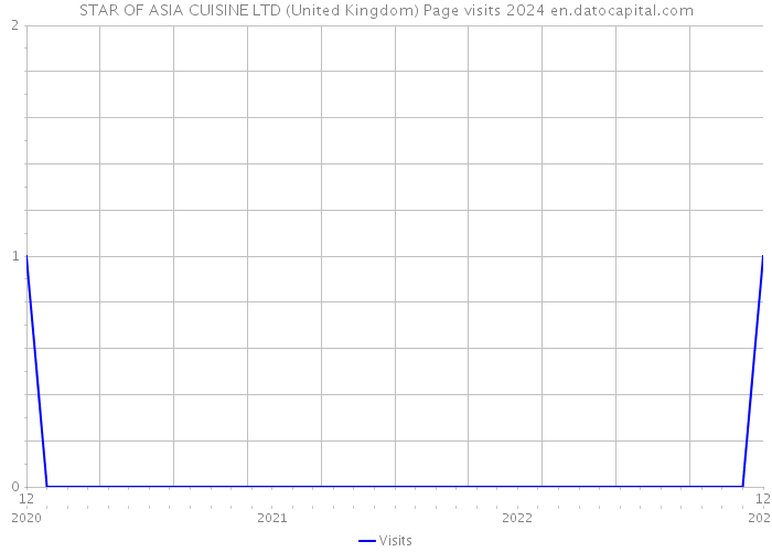 STAR OF ASIA CUISINE LTD (United Kingdom) Page visits 2024 