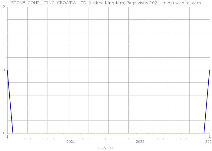 STONE CONSULTING CROATIA LTD. (United Kingdom) Page visits 2024 