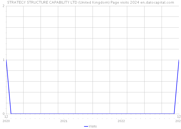 STRATEGY STRUCTURE CAPABILITY LTD (United Kingdom) Page visits 2024 