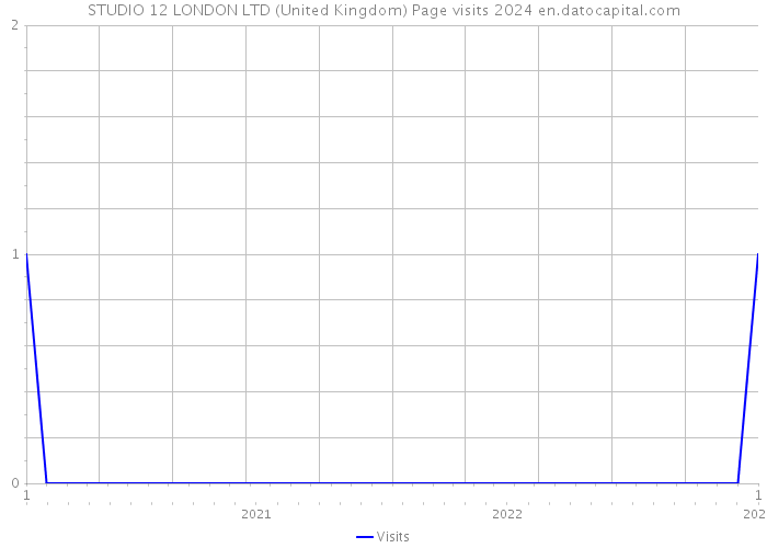 STUDIO 12 LONDON LTD (United Kingdom) Page visits 2024 