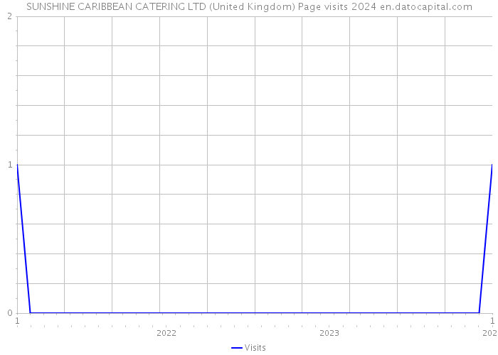 SUNSHINE CARIBBEAN CATERING LTD (United Kingdom) Page visits 2024 