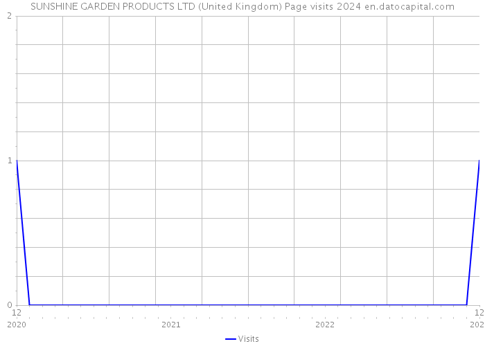 SUNSHINE GARDEN PRODUCTS LTD (United Kingdom) Page visits 2024 