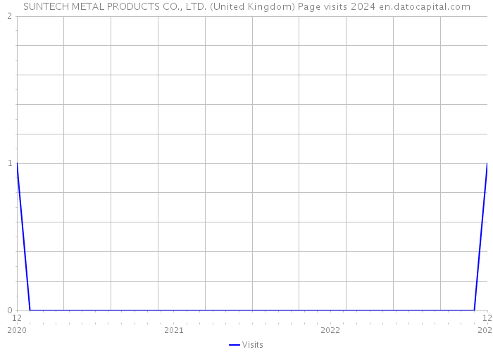 SUNTECH METAL PRODUCTS CO., LTD. (United Kingdom) Page visits 2024 