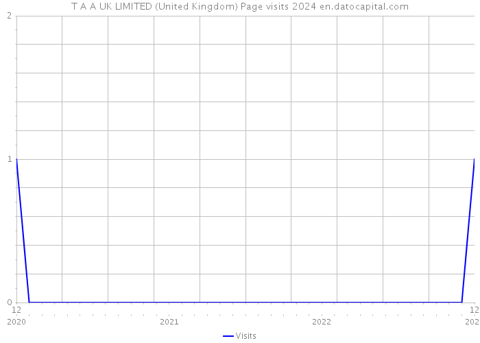 T A A UK LIMITED (United Kingdom) Page visits 2024 