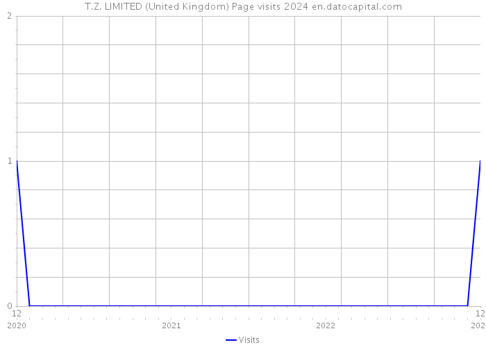 T.Z. LIMITED (United Kingdom) Page visits 2024 