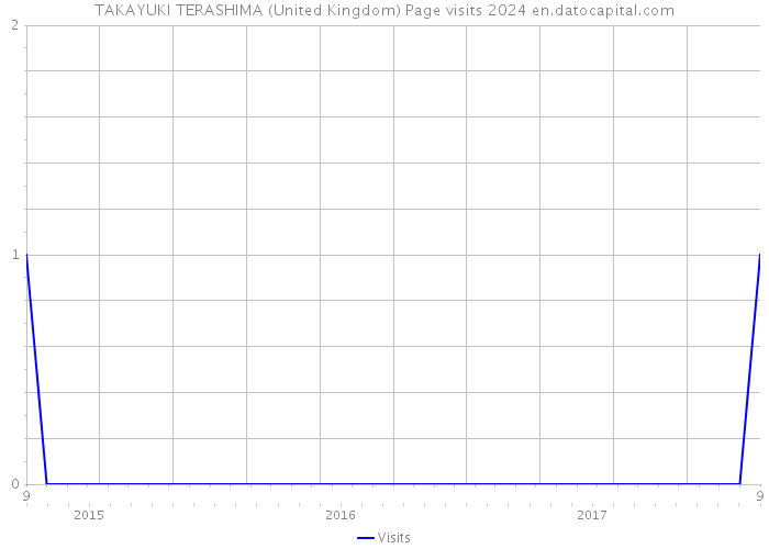 TAKAYUKI TERASHIMA (United Kingdom) Page visits 2024 