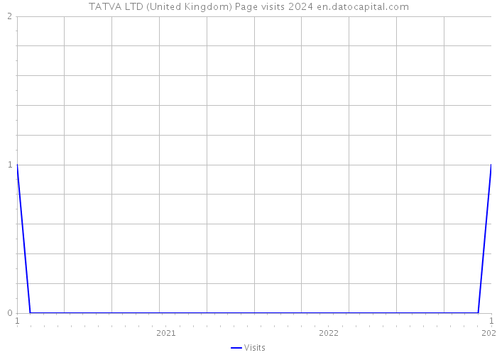 TATVA LTD (United Kingdom) Page visits 2024 