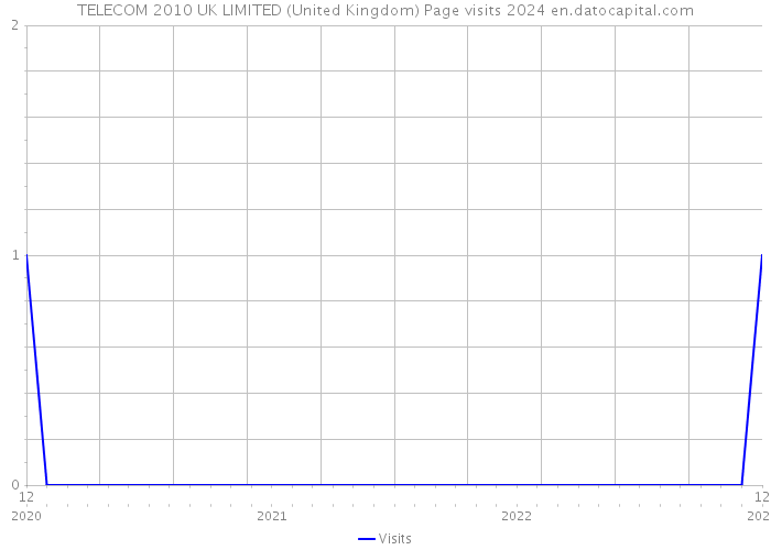 TELECOM 2010 UK LIMITED (United Kingdom) Page visits 2024 