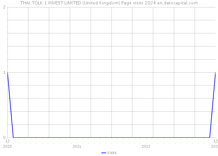 THAI TOLK 1 INVEST LIMITED (United Kingdom) Page visits 2024 
