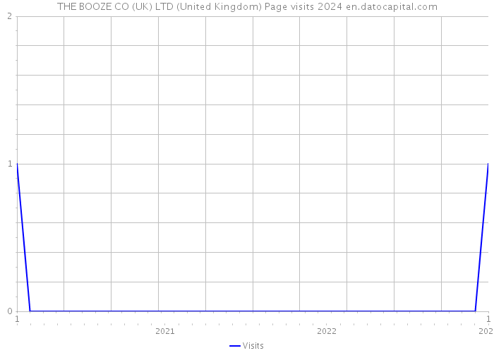 THE BOOZE CO (UK) LTD (United Kingdom) Page visits 2024 