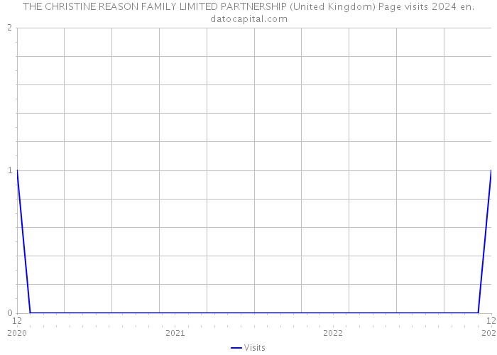 THE CHRISTINE REASON FAMILY LIMITED PARTNERSHIP (United Kingdom) Page visits 2024 