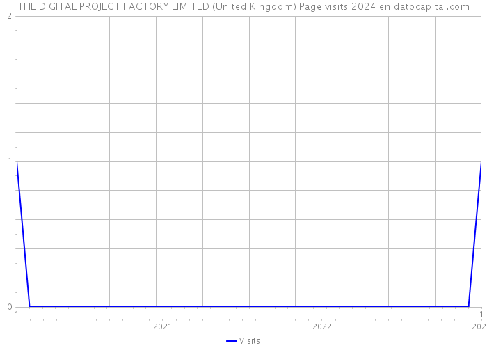 THE DIGITAL PROJECT FACTORY LIMITED (United Kingdom) Page visits 2024 