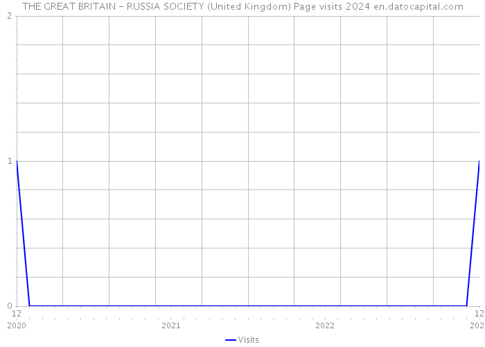 THE GREAT BRITAIN - RUSSIA SOCIETY (United Kingdom) Page visits 2024 