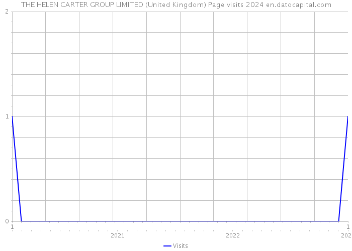 THE HELEN CARTER GROUP LIMITED (United Kingdom) Page visits 2024 