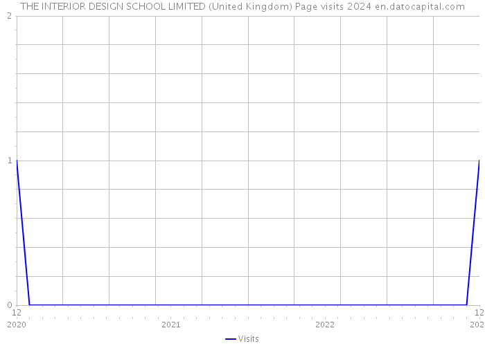 THE INTERIOR DESIGN SCHOOL LIMITED (United Kingdom) Page visits 2024 