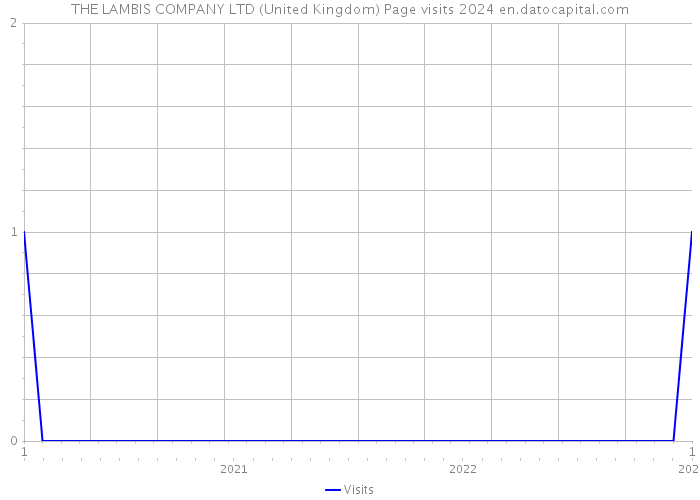 THE LAMBIS COMPANY LTD (United Kingdom) Page visits 2024 
