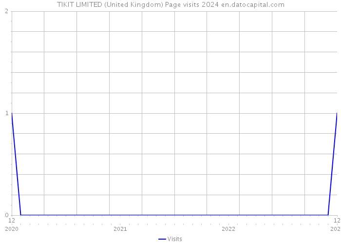 TIKIT LIMITED (United Kingdom) Page visits 2024 