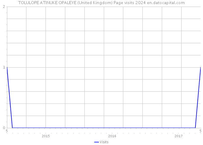 TOLULOPE ATINUKE OPALEYE (United Kingdom) Page visits 2024 