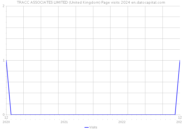 TRACC ASSOCIATES LIMITED (United Kingdom) Page visits 2024 