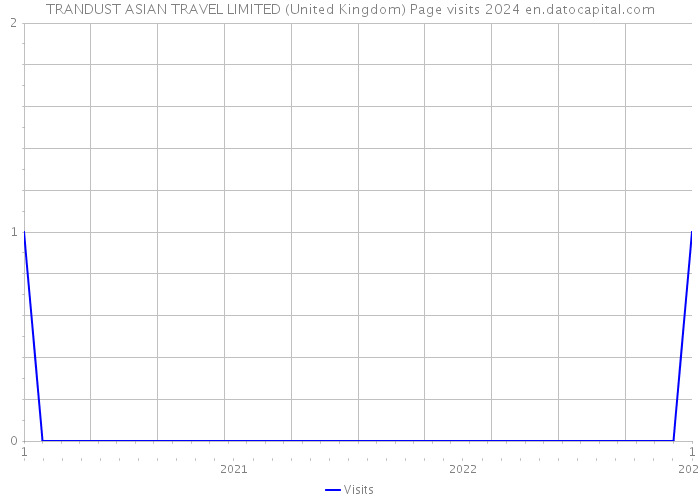 TRANDUST ASIAN TRAVEL LIMITED (United Kingdom) Page visits 2024 