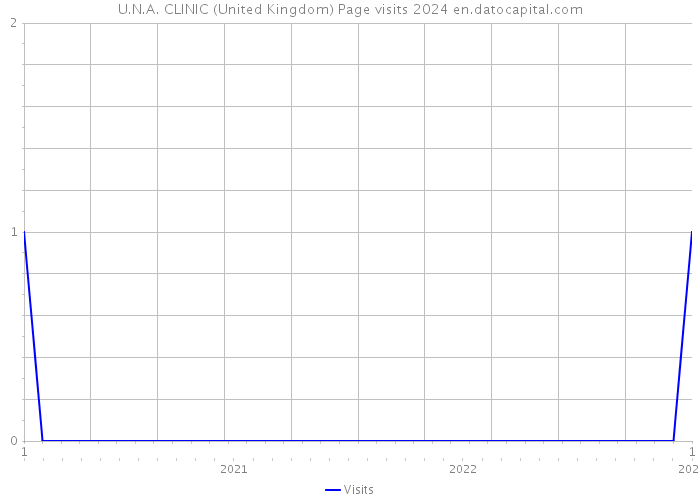 U.N.A. CLINIC (United Kingdom) Page visits 2024 