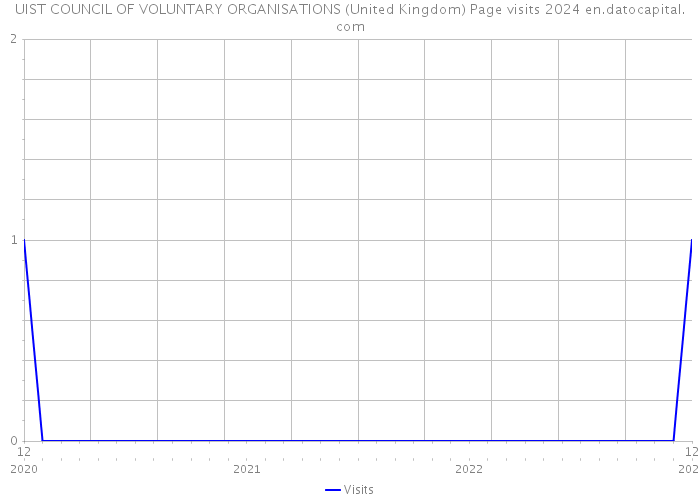 UIST COUNCIL OF VOLUNTARY ORGANISATIONS (United Kingdom) Page visits 2024 