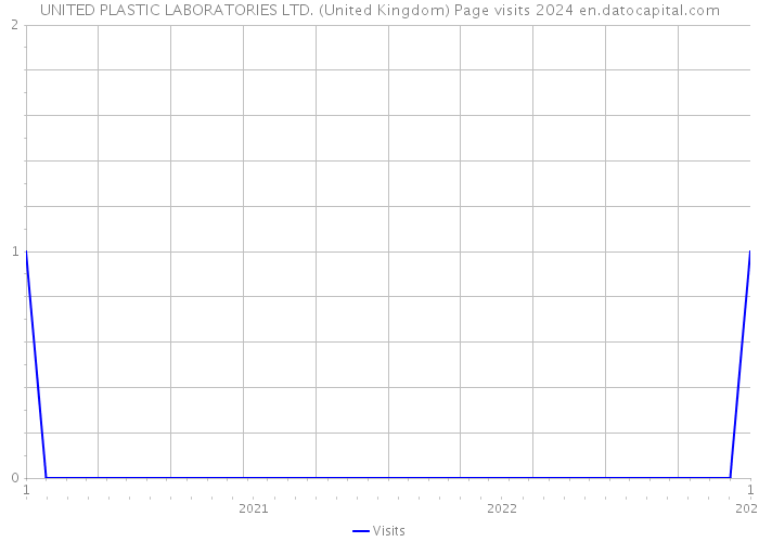 UNITED PLASTIC LABORATORIES LTD. (United Kingdom) Page visits 2024 