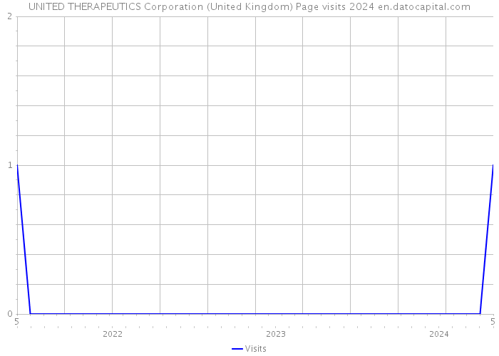 UNITED THERAPEUTICS Corporation (United Kingdom) Page visits 2024 