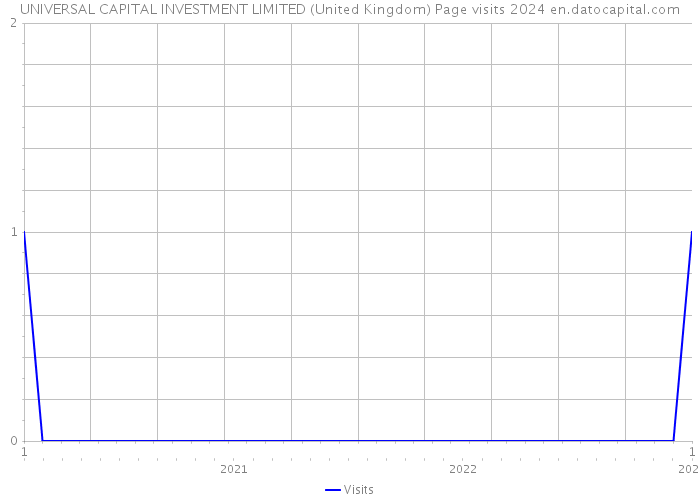 UNIVERSAL CAPITAL INVESTMENT LIMITED (United Kingdom) Page visits 2024 