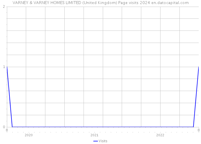 VARNEY & VARNEY HOMES LIMITED (United Kingdom) Page visits 2024 