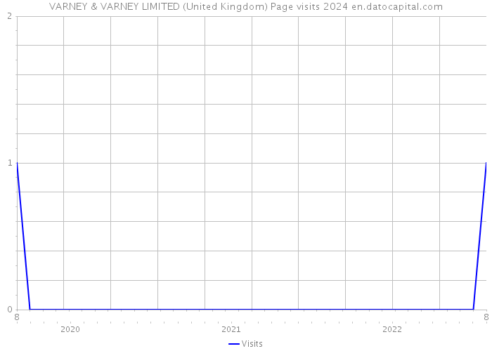 VARNEY & VARNEY LIMITED (United Kingdom) Page visits 2024 